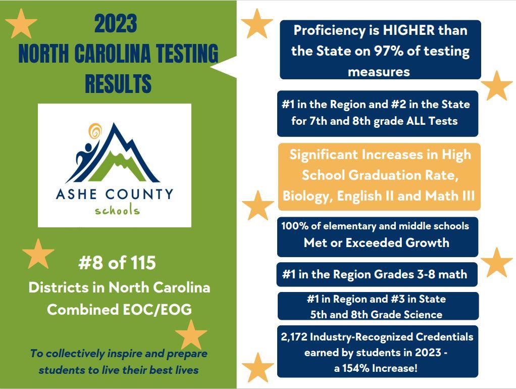 2023 State Testing Results